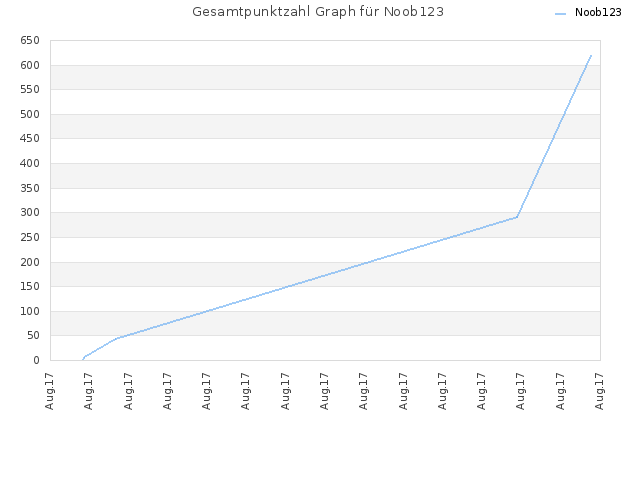 Gesamtpunktzahl Graph für Noob123