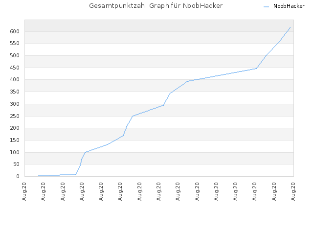 Gesamtpunktzahl Graph für NoobHacker