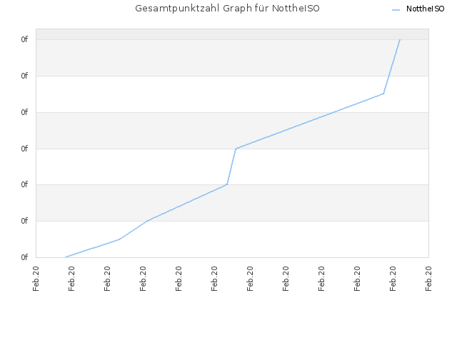 Gesamtpunktzahl Graph für NottheISO