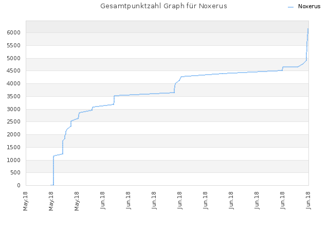 Gesamtpunktzahl Graph für Noxerus