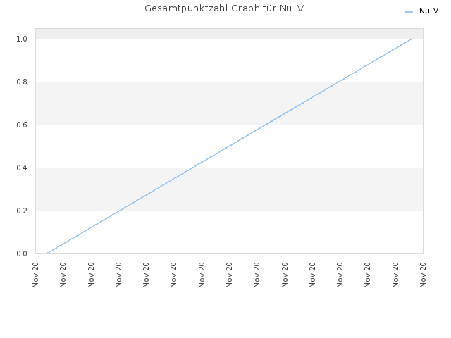 Gesamtpunktzahl Graph für Nu_V