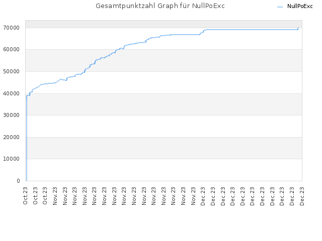 Gesamtpunktzahl Graph für NullPoExc