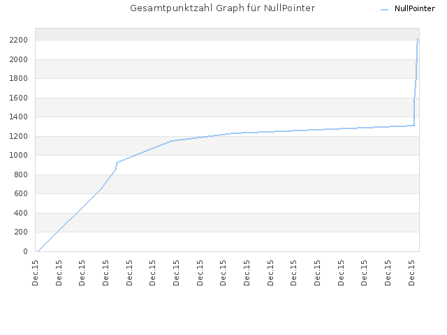 Gesamtpunktzahl Graph für NullPointer
