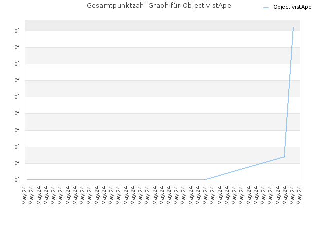 Gesamtpunktzahl Graph für ObjectivistApe