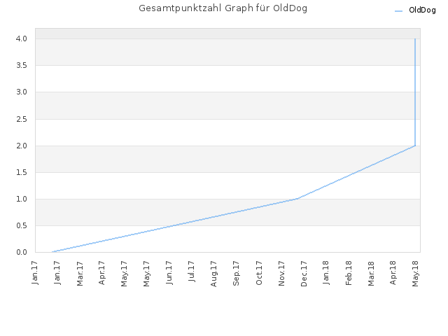 Gesamtpunktzahl Graph für OldDog