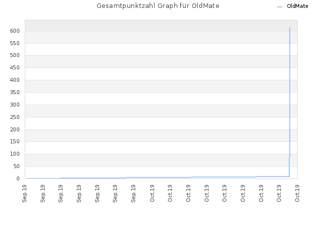 Gesamtpunktzahl Graph für OldMate