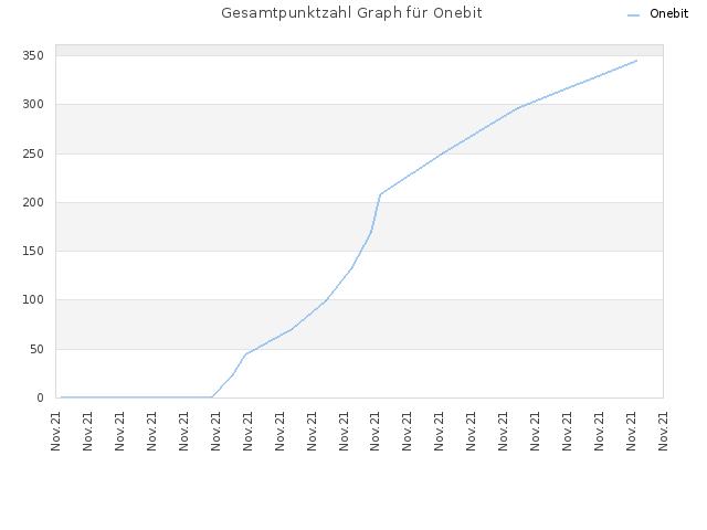 Gesamtpunktzahl Graph für Onebit
