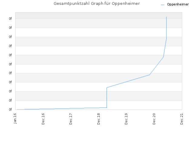 Gesamtpunktzahl Graph für Oppenheimer