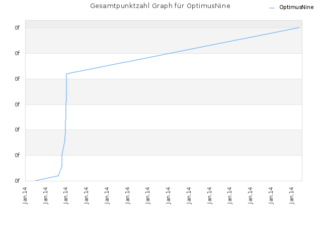 Gesamtpunktzahl Graph für OptimusNine