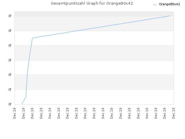 Gesamtpunktzahl Graph für OrangeB0x42