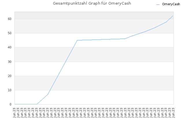 Gesamtpunktzahl Graph für OrneryCash