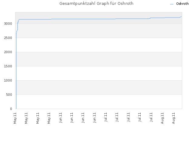 Gesamtpunktzahl Graph für Oshroth