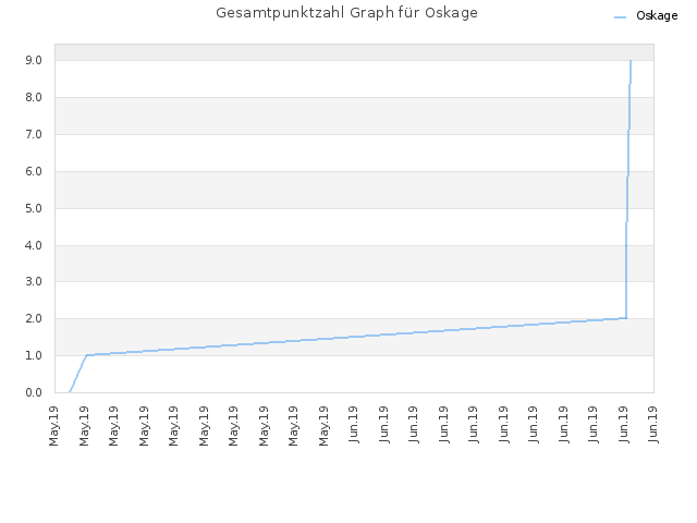 Gesamtpunktzahl Graph für Oskage