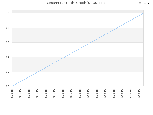 Gesamtpunktzahl Graph für Outopia