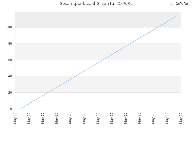 Gesamtpunktzahl Graph für OxPuRe