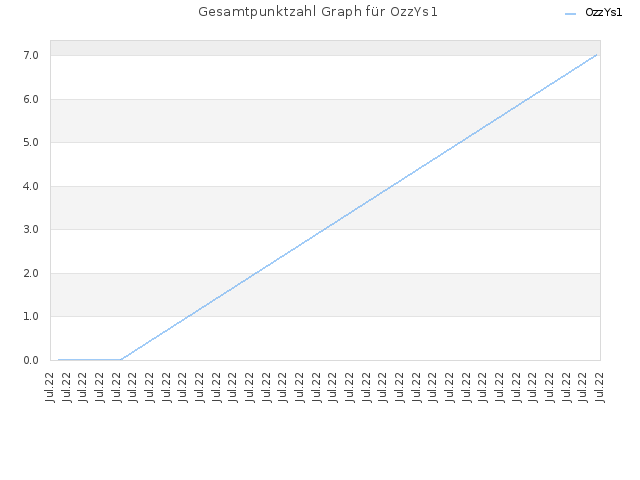 Gesamtpunktzahl Graph für OzzYs1