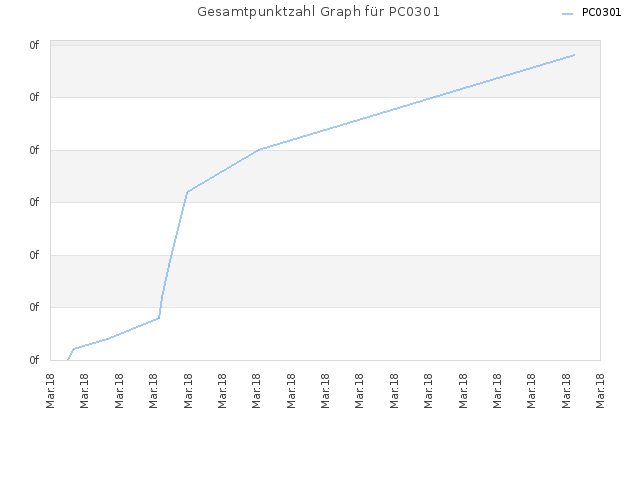 Gesamtpunktzahl Graph für PC0301
