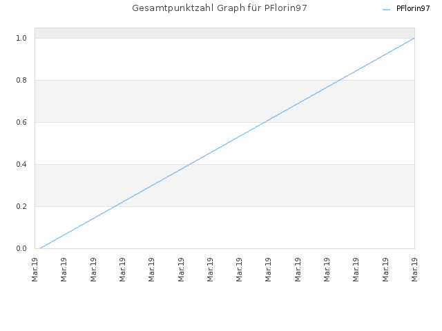 Gesamtpunktzahl Graph für PFlorin97