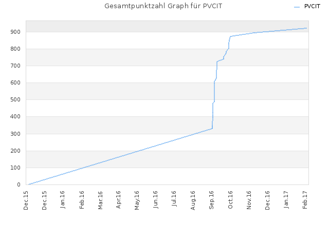 Gesamtpunktzahl Graph für PVCIT