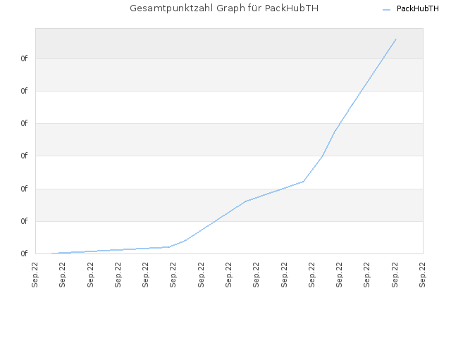 Gesamtpunktzahl Graph für PackHubTH