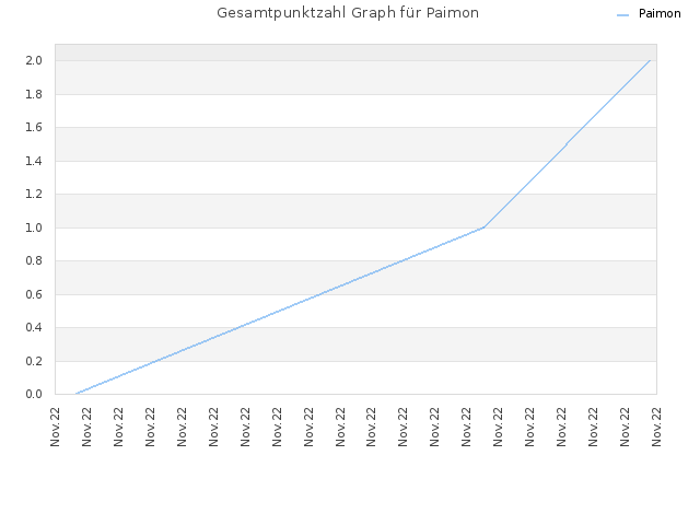Gesamtpunktzahl Graph für Paimon