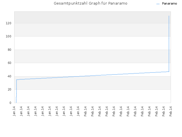Gesamtpunktzahl Graph für Panaramo