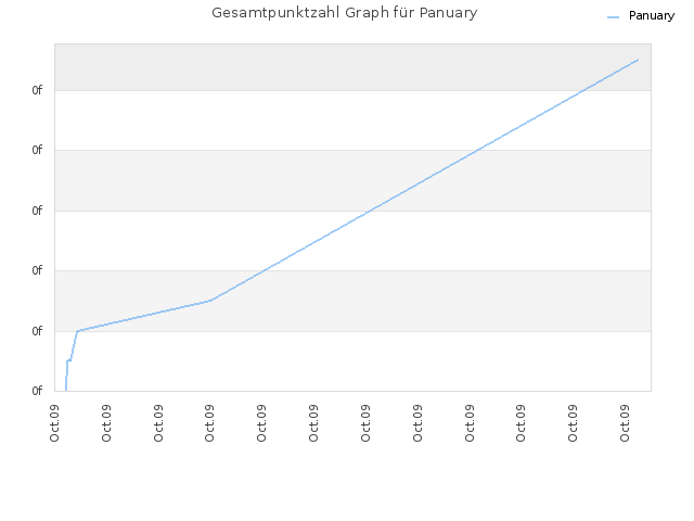 Gesamtpunktzahl Graph für Panuary