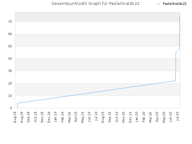 Gesamtpunktzahl Graph für PaolaGiraldo22