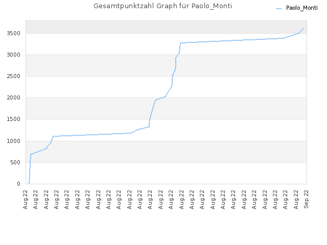 Gesamtpunktzahl Graph für Paolo_Monti