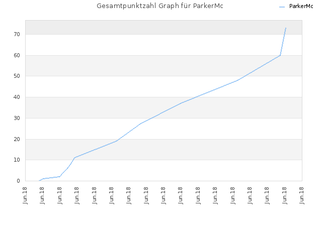 Gesamtpunktzahl Graph für ParkerMc