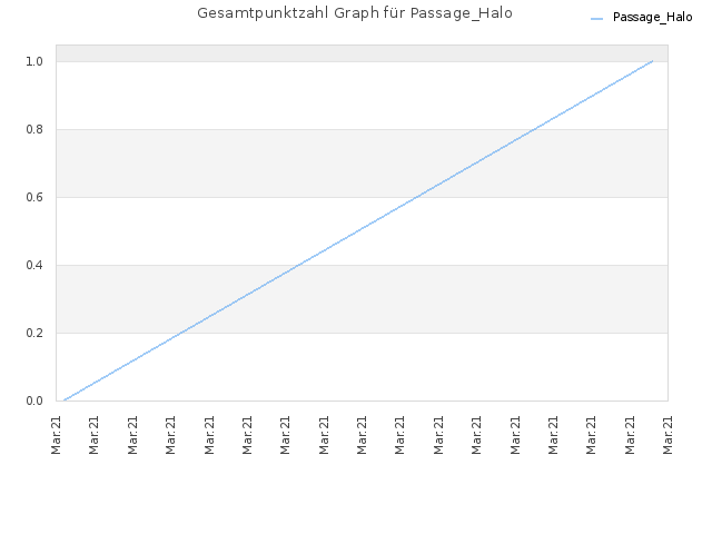 Gesamtpunktzahl Graph für Passage_Halo