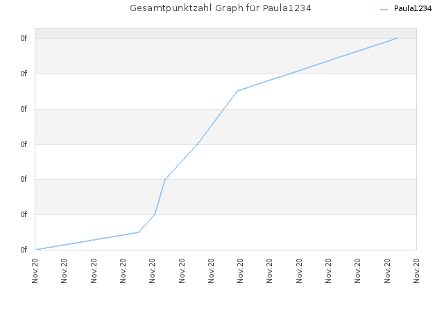 Gesamtpunktzahl Graph für Paula1234
