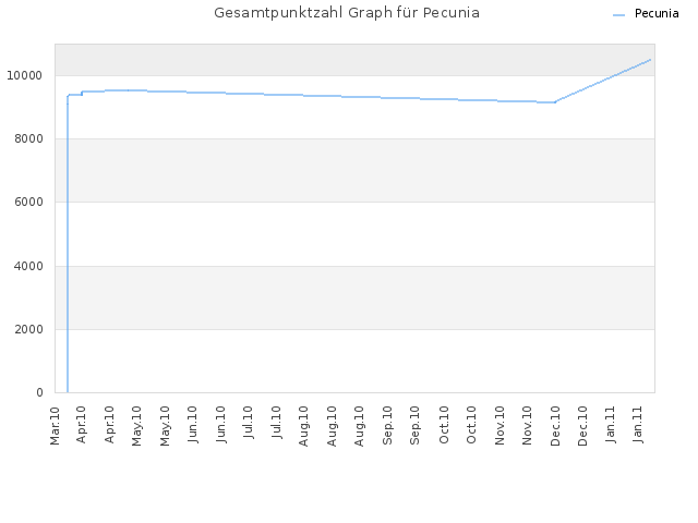 Gesamtpunktzahl Graph für Pecunia