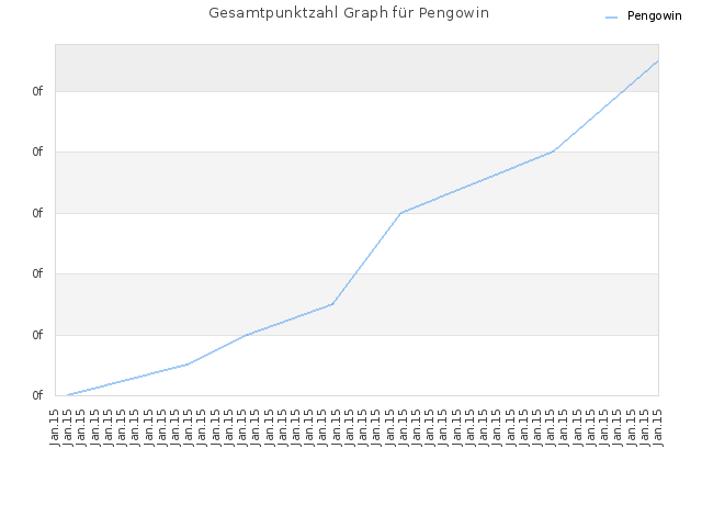 Gesamtpunktzahl Graph für Pengowin