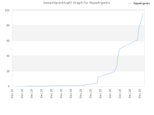 Gesamtpunktzahl Graph für PepeArgento