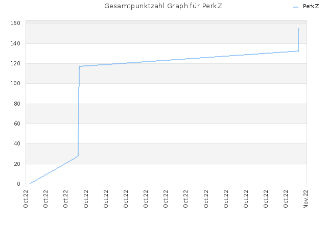 Gesamtpunktzahl Graph für PerkZ