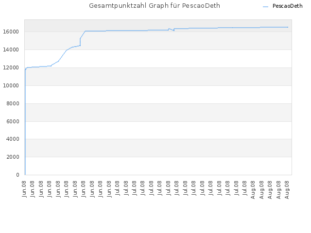 Gesamtpunktzahl Graph für PescaoDeth
