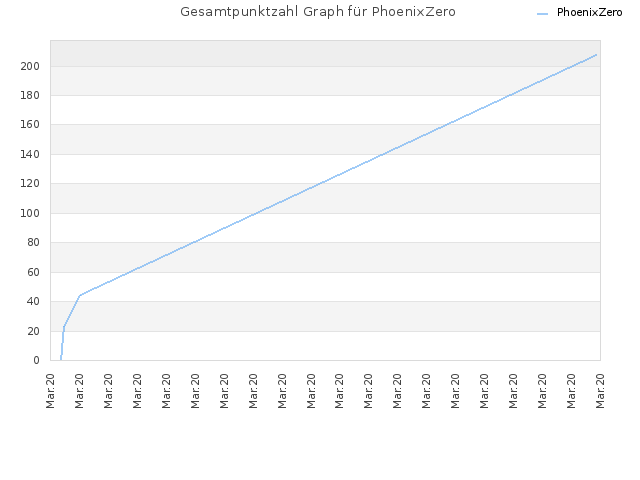 Gesamtpunktzahl Graph für PhoenixZero