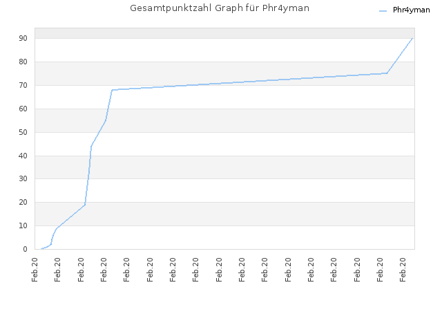 Gesamtpunktzahl Graph für Phr4yman