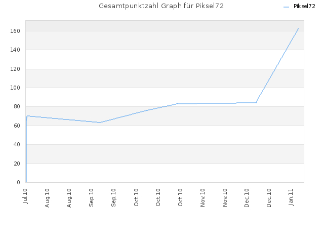Gesamtpunktzahl Graph für Piksel72
