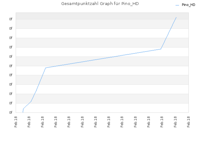Gesamtpunktzahl Graph für Pino_HD