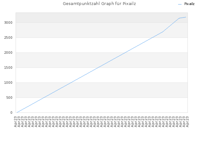 Gesamtpunktzahl Graph für Pixailz
