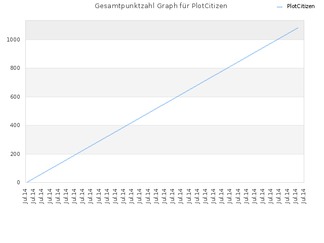 Gesamtpunktzahl Graph für PlotCitizen