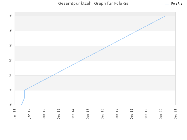 Gesamtpunktzahl Graph für PolaRis