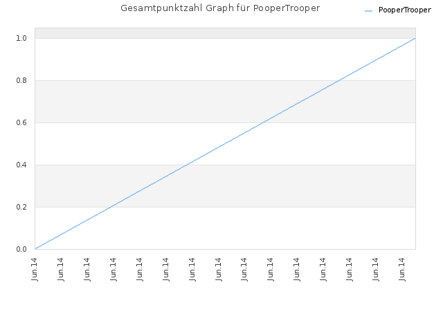 Gesamtpunktzahl Graph für PooperTrooper