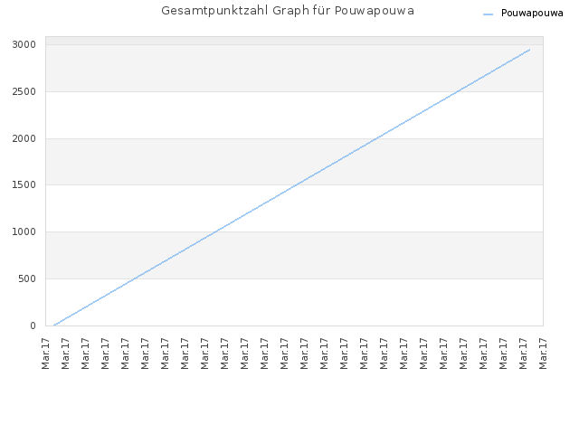 Gesamtpunktzahl Graph für Pouwapouwa