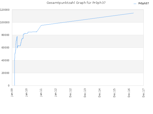 Gesamtpunktzahl Graph für Pr0ph37