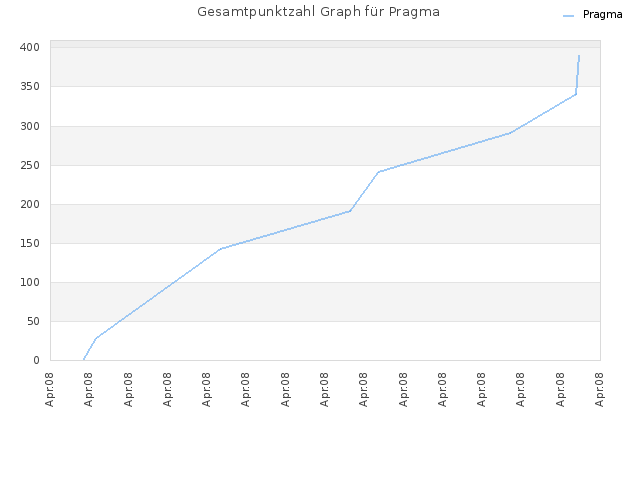 Gesamtpunktzahl Graph für Pragma