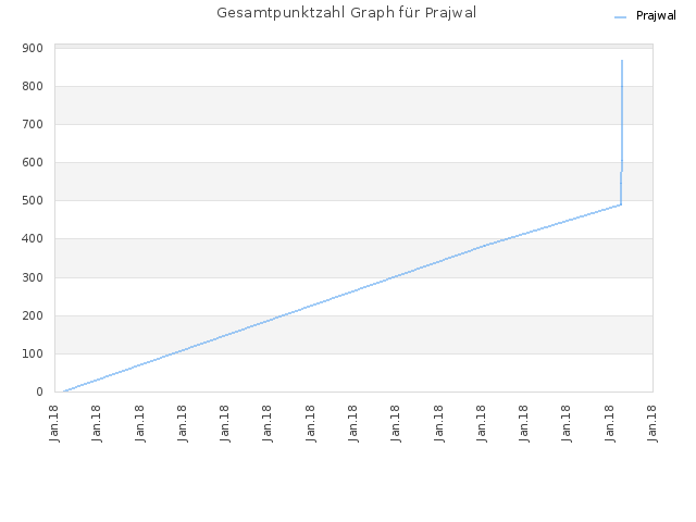 Gesamtpunktzahl Graph für Prajwal