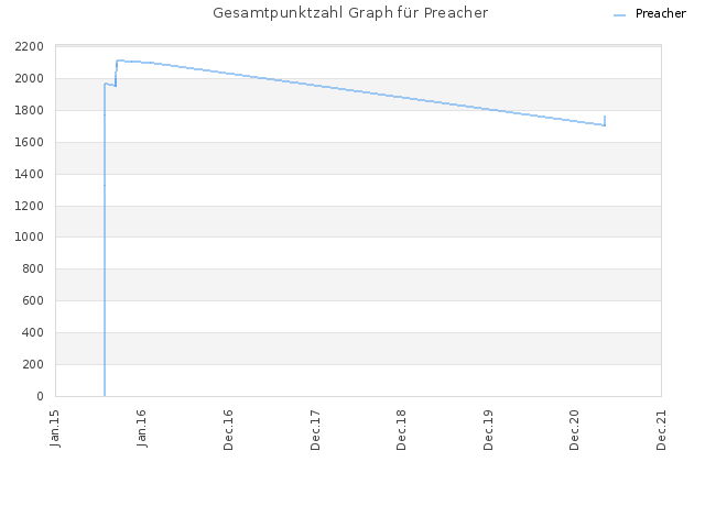 Gesamtpunktzahl Graph für Preacher